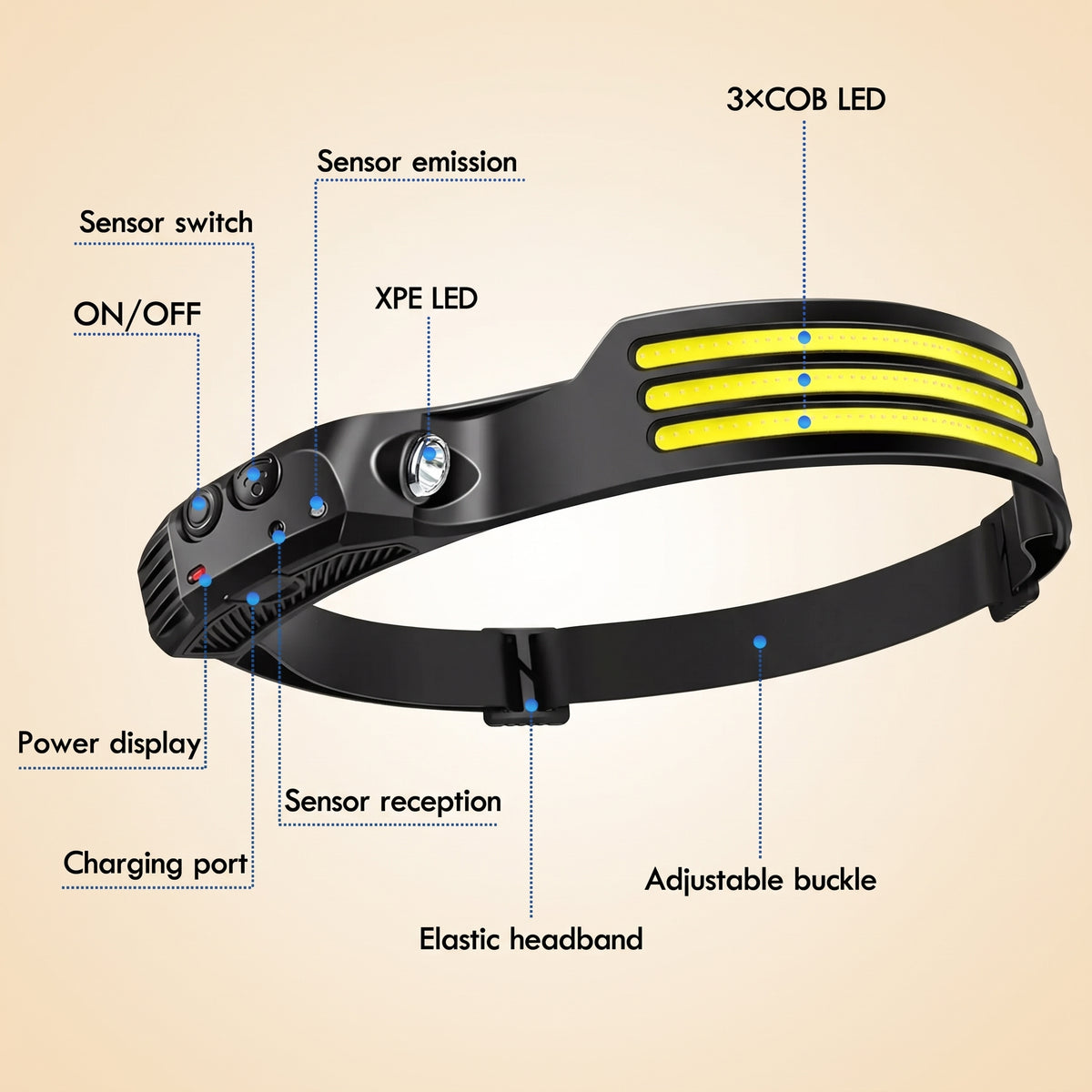 Headlamp parts labelled: three COB strips, spot LED, sensor, power display, charging port and buckle